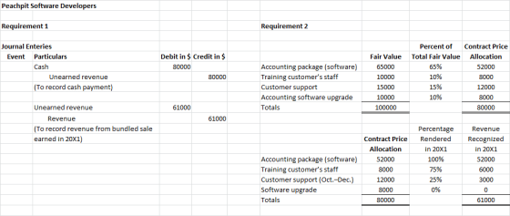 Peachpit Software Developers Requirement 1 Requirement 2 Journal Enteries Event Particulars Cash Unearned revenue (To record