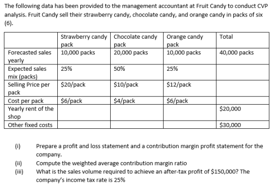 The following data has been provided to the management accountant at Fruit Candy to conduct CVP analysis. Fruit Candy sell th