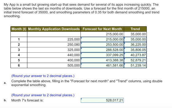 My App is a small but growing start-up that sees demand for several of its apps increasing quickly. The table below shows the last six months of downloads. Use a forecast for the first month of 215000, an initial trend forecast of 35000, and smoothing parameters of 0.35 for both demand smoothing and trend smoothing. Month (t) Monthly Application Downloads Forecast for Next Month Trend 225,000 250,080 325,000 440,000 400,000 505,000 215,000.0035,000.00 215,000.00 253,500.00 288,528.00 337,099.25 40,273.87 413,388.3852,879.21 461,581.66「 51,239.14 35,000.00 36,225.00 35,806.05 1 2 4 6 Round your answer to 2 decimal places.) Complete the table above, filling in the Forecast for next month and Trend columns, using double exponential smoothing (Round your answer to 2 decimal places.) Month 7s forecast is: b. 528,017.21