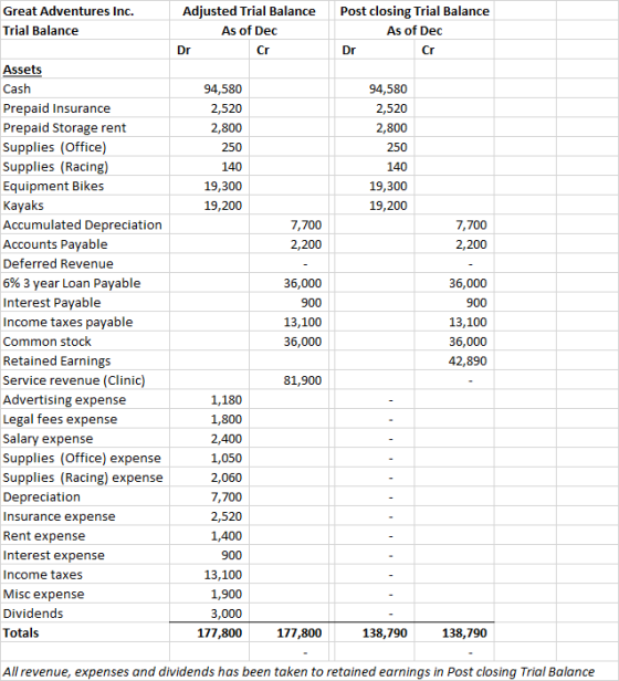 Great Adventures Inc. Trial Balance Adjusted Trial Balance As of Dec Post closing Trial Balance As of Dec Dr Cr Dr Cr Assets Cash Prepaid Insurance Prepaid Storage rent Supplies (Office) Supplies (Racing) Equipment Bikes Kayaks Accumulated Depreciation Accounts Payable Deferred Revenue 6% 3 year Loan Payable Interest Payable Income taxes payable Common stock Retained Earnings Service revenue (Clinic Advertising expense Legal fees expense Salary expense Supplies (Office) expense Supplies (Racing) expense Depreciation Insurance expense Rent expense Interest expense Income taxes Misc expense Dividends Totals 94,580 2,520 2,800 250 140 19,300 19,200 94,580 2,520 2,800 250 140 19,300 19,200 7,700 2,200 7,700 2,200 36,000 900 13,100 36,000 36,000 900 13,100 36,000 42,890 81,900 1,180 1,800 2,400 1,050 2,060 7,700 2,520 1,400 900 13,100 1,900 3,000 177,800 177,800 138,790 138,790 All revenue, expenses and dividends has been taken to retained earnings in Post closing Trial Balance
