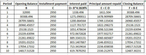 Period Opening Balance Installment payment Interest paid Principal amount repaid Closing Balance D=B*4.1828% E = C-D FEB-E 32