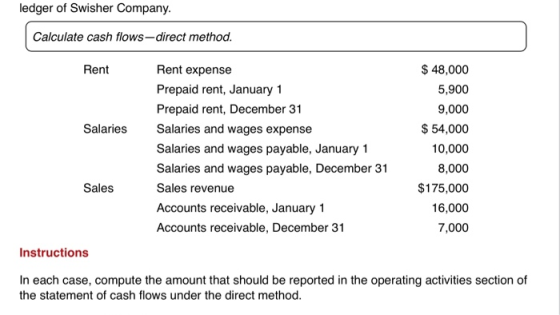 ledger of Swisher Company. Calculate cash flows-direct method. $ 48,000 Rent Rent expense Prepaid rent, January 1 5,900 Prepa
