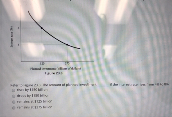 Interest rate (%) Planned investment (billions of Figure 23.8 if the interest rate rises from 4% to 8%. Refer to Figure 23.8.