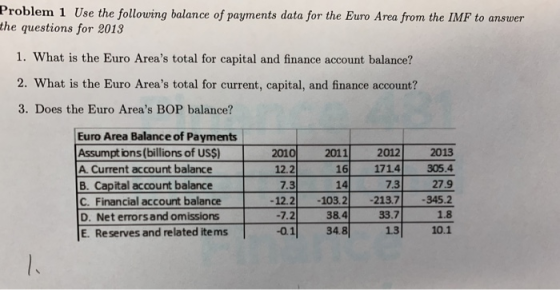 Problem 1 Use the following balance of payments data for the Buro Area from the IMF to answer the questions for 2013 1. What is the Euro Areas total for capital and finance account balance? 2. What is the Euro Areas total for current, capital, and finance account? 3. Does the Euro Areas BOP balance? Euro Area Balance of Payments Assumptions(billions of US$) A. Current account balance B. Capital account balance C. Financial account balance D. Net errors and omissions E. Reserves and related ite ms 2010 201120122013 2216 17143054 7.3 27.9 12.2 -103.2 -213.7-3452 7.3 14 33.7 1.3 1.8 10.1 38.4 01 34.8