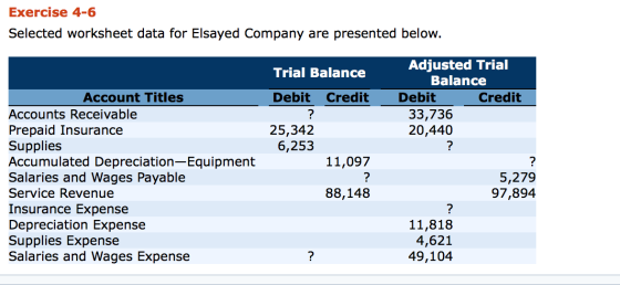 Exercise 4-6 Selected worksheet data for Elsayed Company are presented below. Trial Balance Debit Credit Adjusted Trial Balan