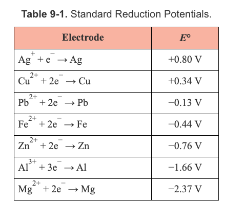 Table 9-1. Standard Reduction Potentials. Electrode E° +0.80 V +0.34 V -0.13 V Ag + e + Ag Cu2+ + 2e → Cu Pb2+ + 2e → Pb Fe2+