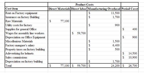 Product Costs Direct Materials Direct labor Manufacturing Overhead Period Cosst| 11.500 IS 1,700 S 77,100 900 $ 400 $ 59,700