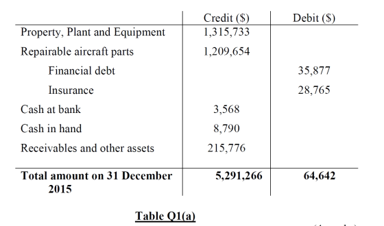 Debit ($) Credit ($) 1,315,733 1,209,654 Property, Plant and Equipment Repairable aircraft parts Financial debt Insurance Cas