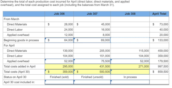 Determine the total of each production cost incurred for April (direct labor, direct materials, and applied overhead), and the total cost assigned to each job (including the balances from March 31) Job 306 Job 307 Job 308 April Total From March Direct Materials Direct Labor Applied overhead 28,000 $ 24,000 12,000 64,000$ 5,000 16,000 8,000 69,000 $ 73,000 40,000 20,000 $ 133,000 Beginning goods in process For April 205,000 151,000 75,500 431,500 500,500 15,000 04,000 52,000 271,000 459,000 359,000 179,500 997,500 $ 859,500 Direct Materials 139,000 104,000 52,000 295,000 359,000 Direct Labor Applied overhead Total costs added in April Total costs (April 30) Status on April 30 April 30 cost included in Finished (sold) Finished (unsold) In process