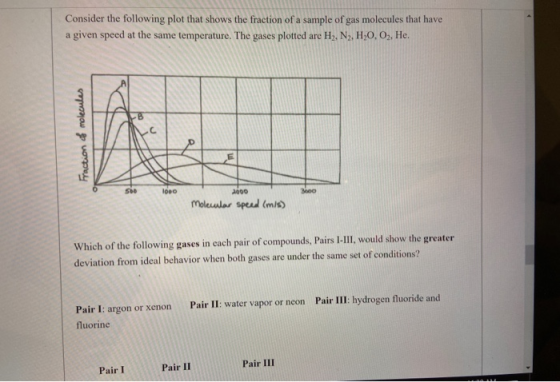 Consider the following plot that shows the fraction of a sample of gas molecules that have a given speed at the same temperat