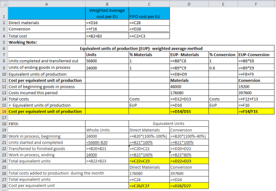 А B D E F Weighted Average 1 cost per EU FIFO cost per EU 2 Direct materials =+D16 =+C28 3 Conversion =+F16 =+D28 4 Total cos