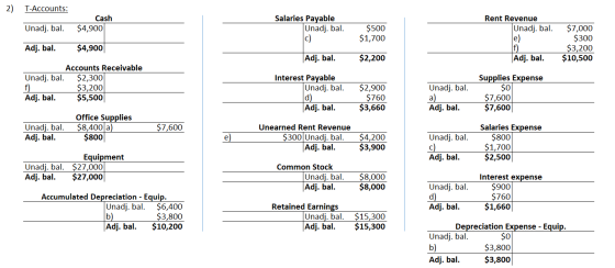 2) T-Accounts: Cash $4,900 Salaries Payable Unadj. bal. Rent Revenue Unadj. bal. Unadj. bal. $500 $1,700 e) $7,000 $300 $3,20
