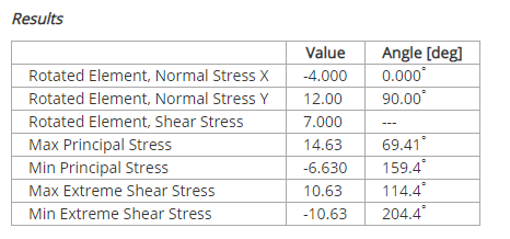 Results Angle [deg] 0.000 90.00 Value Rotated Element, Normal Stress x -4.000 Rotated Element, Normal Stress Y 12.00 Rotated
