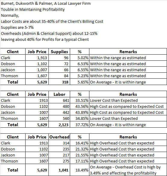 Burnet, Dukworth & Palmer, A Local Lawyer Firm Touble in Maintaining Profitability Normally, Labor Costs are about 35-40% of