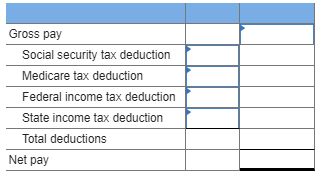 Gross pay Social security tax deduction Medicare tax deduction Federal income tax deduction State income tax deduction Total