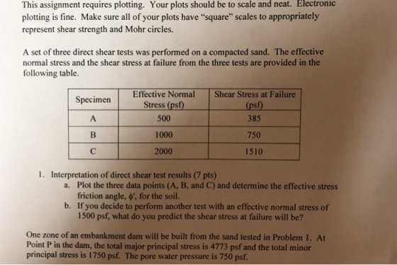 Electronic This assignment requires plotting. Your plots should be to scale and neat. plotting is fine. Make sure all of your plots have square scales to appropriately represent shear strength and Mohr circles. A set of three direct shear tests was performed on a compacted sand. The effective normal stress and the shear stress at failure from the three tests are provided in the following table. Effective Normal 500 1000 2000 Shear Stress at Failure (psf) 385 750 1510 Specimen Stress (psf) 1. Interpretation of direct shear test results (7 pts) Plot the three data points (A, B, and C) and determine the effective stress friction angle, , for the soil a. b. If you decide to perform another test with an effective normal stress of 1500 psf, what do you predict the shear stress at failure will be? One zone of an embankment dam will be built from the sand tested in Problem 1. At Point P in the dam, the total major principal stress is 4773 psf and the total minor principal stress is 1750 psf. The pore water pressure is 750 psf