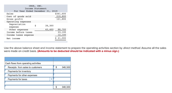 CRUZ, INC. Income Statement For Year Ended December 31, 2019 Sales $341,600 Cost of goods sold 219,800 Gross profit 121,800 O