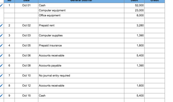 Oct 01 Cash Computer equipment Office equipment 52,000 23,000 8,000 Oct 02 Prepaid rent 3,280 Oct 03 Computer supplies 1,390 4 Oct 05 Prepaid insurance 1,800 Oct 06 Accounts receivable 5,400 Oct 08 Accounts payable 1,390 Oct 10 No journal entry required Oct 12 Accounts receivable 1,600 Oct 15 Cash 5,400