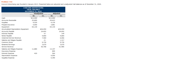 Problem 3-02 Concord Advertising was founded in January 2013. Presented below are adjusted and unadjusted trial balances as o
