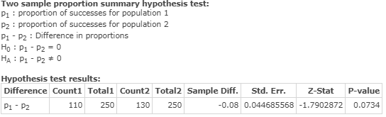 Two sample proportion summary hypothesis test: P1 proportion of successes for population 1 P2 proportion of successes for pop