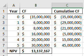 1 A Year CF 0$ 1 $ 2 $ 3 $ 4 $ 5 $ NPV $ B Cumulative CF (35,000,000) $ (35,000,000) 6,000,000 $ (29,000,000) 8,000,000 $ (21