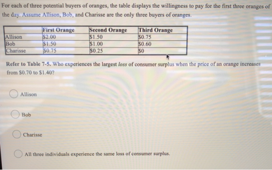 For each of three potential buyers of oranges, the table displays the willingness to pay for the first three oranges of the d