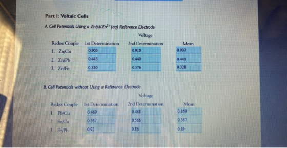 Part I: Voltaic Cells A. Cell Potentials Using a Zn(s)/Zn²+ (aq) Reference Electrode Voltage Redox Couple Ist Determination 2