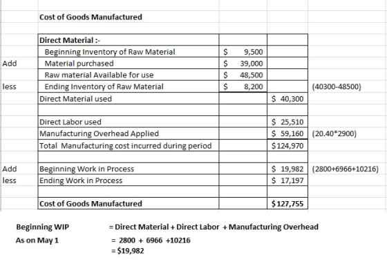 Cost of Goods Manufactured Direct Material:- Beginning Inventory of Raw Material Material purchased Raw material Available for use Ending Inventory of Raw Material $ 9,500 $ 39,000 $ 48,500 $8,200 Add less (40300-48500) Direct Material used $ 40,300 Direct Labor used Manufacturing Overhead Applied Total Manufacturing cost incurred during period 25,510 $ 59,160 (20.40*2900) $124,970 Add less Beginning Work in Process Ending Work in Process $ 19,982 (2800+6966+10216) $ 17,197 Cost of Goods Manufactured $127,755 Beginning WIP As on May 1 - Direct Material Direct Labor Manufacturing Overhead 2800 + 6966 +10216 -$19,982