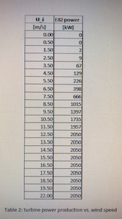 U [m/s] 0.00 power [kW] SNIUI 7.50 1735 2050 2000 17.50 2050 2050 2050 2050 19.50 22.00 Table 2: turbine power production vs.