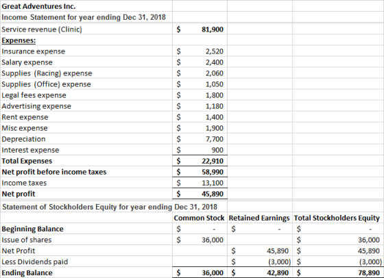 Great Adventures Inc. Income Statement for year ending Dec 31, 2018 Service revenue (Clinic Expenses: Insurance expense Salary expense Supplies (Racing) expense Supplies (Office) expense Legal fees expense Advertising expense Rent expense Misc expense Depreciation Interest expense Total Expenses Net profit before income taxes Income taxes Net profit Statement of Stockholders Equity for year ending Dec 31, 2018 81,900 2,520 2,400 2,060 1,050 1,800 1,180 1,400 1,900 7,700 900 $22,910 58,990 13,100 $45,890 Common Stock Retained Earnings Total Stockholders Equity Beginning Balance Issue of shares Net Profit Less Dividends paid Ending Balance 36,000 45,890$ (3,000) $ 42,890 $ 36,000 45,890 3,000 78,890 36,000