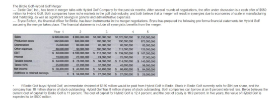 The Birdie Golf-Hybrid Golf Merger -Birdie Golf, Inc., has been in merger talks with Hybird Golf Company for the past six months After several rounds of negotiations, the offer under discussion is a cash offer of $550 million for Hybrid Golf. Both companies have niche markets in the golf club industry, and both believe that a merger will result in synergies due to economies of scale in manufacturing and marketing, as well as significant savings in general and administrative expenses Bryce Bichon, the financial officer for Birdie, has been instrumental in the merger negotiations. Bryce has prepared the following pro forma financial statements for Hybrid Golf assuming the merger takes place. The financial statements include all synergistic benefits from the merger Year 1 $ 800,000,000 $900,000,000 $1,000,000,000 $1,125,000,000 $1,250,000,000 2 3 Production costs 82,000,000 83,000,000 113,000,000 Other expenses 125,000,000 $83,000,000 $100,000,000 118,000,000 $ 139,000,000 $ 167.000,000 19.000,000 22,000,000 24,000,000 25,000,000 27.000,000 $ 64,000,000 $ 78,000,000 $ 94,000,000 $ 114,000,000 $ 140,000,000 Taxable income Taxes (40%) Net income Additions to retained earnings 38,400,000 $46,800,000 56,400,000 68,400,000 $ 84,000,000 0 34,000,000 27,000,000 27,000,000 25,000,000 · If Birdie Golf buys Hybrid Golf, an immediate dividend of $150 million would be paid from Hybrid Golf to Birdie. Stock in Birdie Golf currently sells for $94 per share, and the company has 18 million shares of stock outstanding. Hybrid Golf has 8 million shares of stock outstanding. Both companies can borrow at an 8 percent interest rate. Bryce believes the current cost of capital for Birdie Golf is 11 percent. The cost of capital for Hybrid Golf is 12.4 percent, and the cost of equity is 16.9 percent. In five years, the value of Hybrid Golf is expected to be $600 million.
