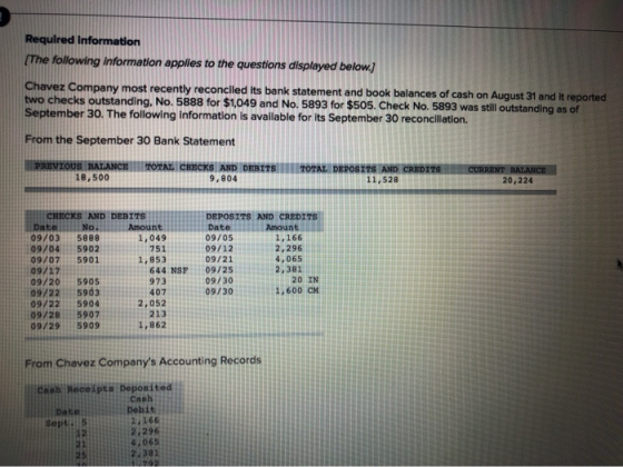 Required Information (The following information applies to the questions displayed below.) Chavez Company most recently recon