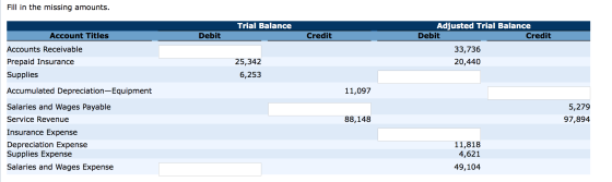 Fill in the missing amounts. Trial Balance Account Titles Debit Credit Adjusted Trial Balance Debit Credit 33,736 20,440 Acco