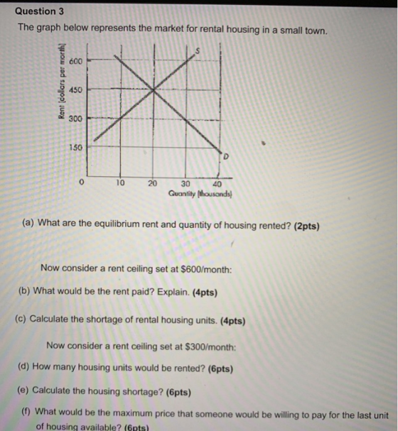 Question 3 The graph below represents the market for rental housing in a small town. 600 450 300 150 0 10 20 30 40 Quantily t