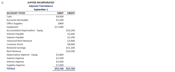 CREDIT JUPITER INCORPORATED Adjusted Trial Balance September 1 ACCOUNT TITLES DEBIT Cash $4,900 Accounts Receivable $5,500 Of