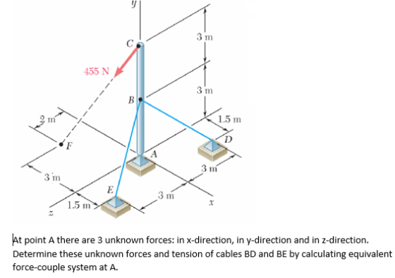 3 m 455 N 3 m 1.5 m 2 m 3 m 3 m At point A there are 3 unknown forces: in x-direction, in y-direction and in z-direction. Det