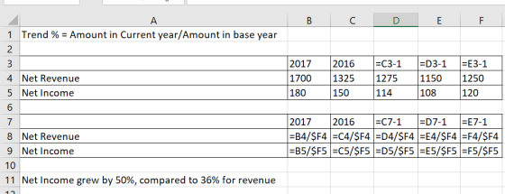 Trend % = Amount in Current year/Amount in base year 1 2017 |=E3-1 =C3-1 =D3-1 3 2016 4 Net Revenue |1275 1250 |1325 1150 |17