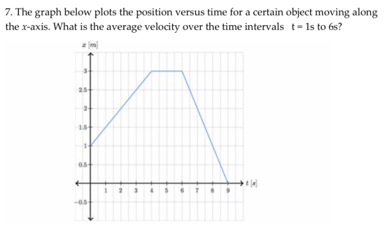 7. The graph below plots the position versus time for a certain object moving along the x-axis. What is the average velocity