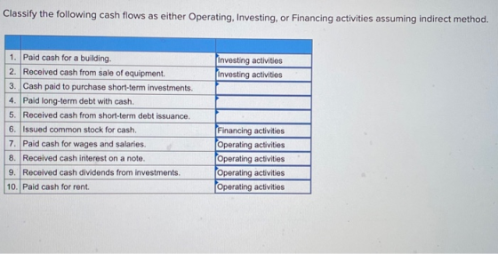 Classify the following cash flows as either Operating, Investing, or Financing activities assuming indirect method. Investing