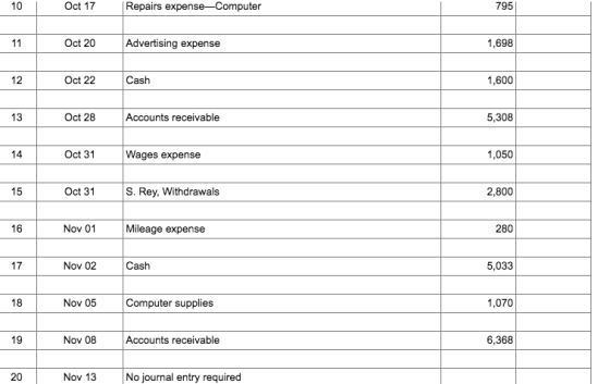 795 Oct 17 Repairs expense-Computer 10 1,698 Oct 20 Advertising expense 1,600 12 Oct 22 Cash 5,308 13 Oct 28 Accounts receivable 1,050 14 Oct 31 Wages expense 2,800 15 Oct 31 S. Rey, Withdrawals 280 16 Nov 01 Mileage expense 5,033 17 Nov 02 Cash 1,070 18 Nov 05 Computer supplies 6,368 19 Nov 08 Accounts receivable 20 Nov 13 No journal entry required