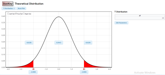 Statkey Theoretical Distribution T Distribution- Reset Plot T Distribution Left Tail Two-Tail Right Tail 0.40 df 24 0.35 Edit