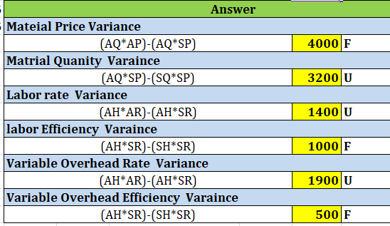 4000 F 3200 U Answer Mateial Price Variance (AQ*AP)-(AQ*SP) Matrial Quanity Varaince (AQ*SP)-(SQ*SP) Labor rate Variance (AH*
