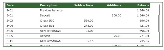 Subtractions Additions Date 3-01 3-01 300.00 550.00 3-03 3-04 3-05 3-05 Description Previous balance Deposit Check 500 Check