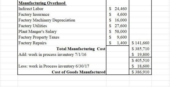 Manufacturing Overhaed Indirect Labor Factory Insurance Factory Machinery Depreciation Factory Utilities Plant Mangers Salary Factory Property Taxes Factory Repairs S 24,460 S 4,600 S 16,000 S 27,600 S 58,000 S 9,600 S 1,400S141,660 S 385,710 S 19,800 S 405,510 S 18,600 S 386,910 Total Manufacturing Cost Add: work in process inventory 7/1/16 Less: work in Process inventory 6/30/17 Cost of Goods Manufactured