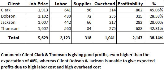 Labor 641 Client Clark Dobson Jackson Thomson Job Price 1,913 1,102 1,007 1,607 480 442 560 Supplies Overhead Profitability 3