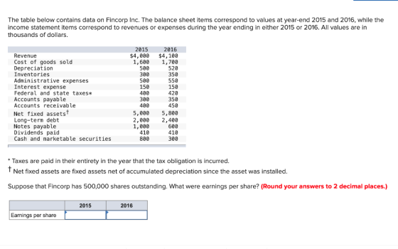The table below contains data on Fincorp Inc. The balance sheet items correspond to values at year-end 2015 and 2016, while t