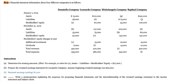 P1-5A Financial statement information about four different companies is as follows. Donatello Company Leonardo Company Michel