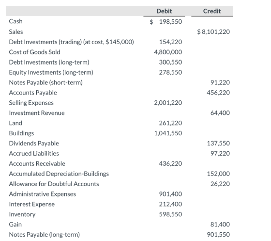 Debit Credit Cash $ 198,550 $ 8,101,220 154,220 Sales Debt Investments (trading) (at cost, $145,000) Cost of Goods Sold Debt