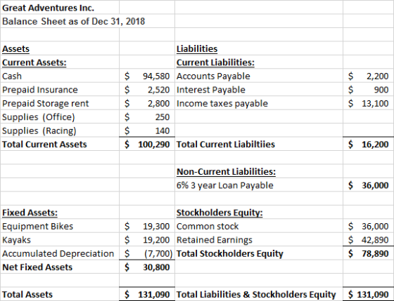 Great Adventures Inc. Balance Sheet as of Dec 31, 2018 Liabilities Current Liabilities: Assets Current Assets: Cash Prepaid Insurance Prepaid Storage rent Supplies (Office) Supplies (Racing) Total Current Assets $ 94,580 Accounts Payable $ 2,520 Interest Payable $ 2,800 Income taxes payable $250 $140 $ 100,290 Total Current Liabiltiies $ 2,200 900 $ 13,100 $ 16,200 Non-Current Liabilities 696 3 year Loan Payable $ 36,000 Fixed Assets: Equipment Bikes Kayaks Accumulated Depreciation Stockholders Equi $ 19,300 Common stock $ 19,200 Retained Earnings $ 36,000 $ 42,890 $ 78,890 7,700) Total Stockholders Equity $30,800 Net Fixed Assets Total Assets 131,090 Total Liabilities & Stockholders Equity$131,090