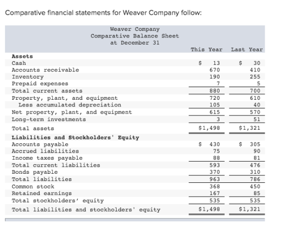 Comparative financial statements for Weaver Company follow: Weaver Company Comparative Balance Sheet at December 31 This Year